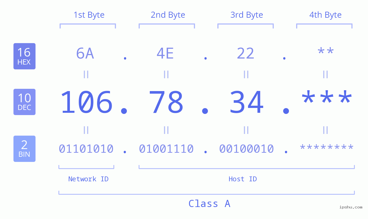 IP Address: 106.78.34 Data Structure Chart BIN DEC HEX IPv4: 106.78.34 Network Class, Net ID, Host ID