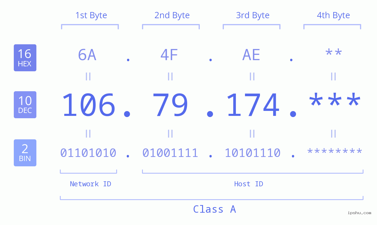 IP Address: 106.79.174 Data Structure Chart BIN DEC HEX IPv4: 106.79.174 Network Class, Net ID, Host ID