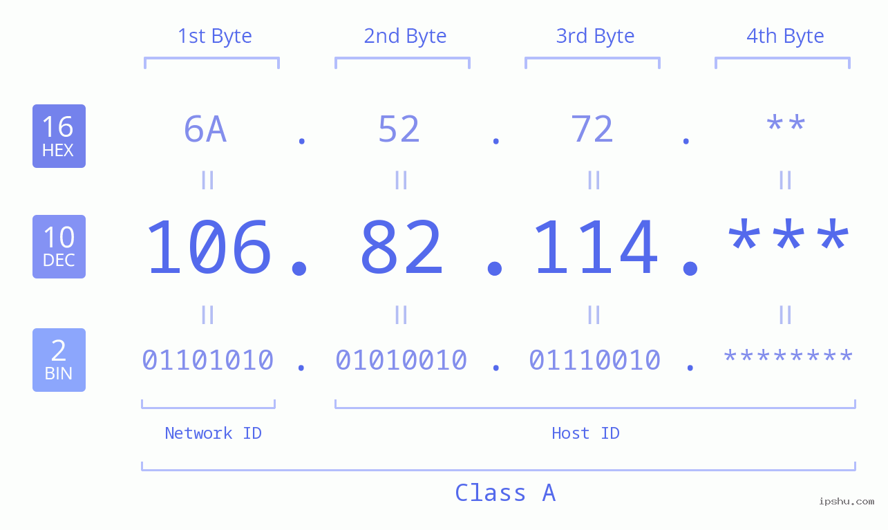 IP Address: 106.82.114 Data Structure Chart BIN DEC HEX IPv4: 106.82.114 Network Class, Net ID, Host ID