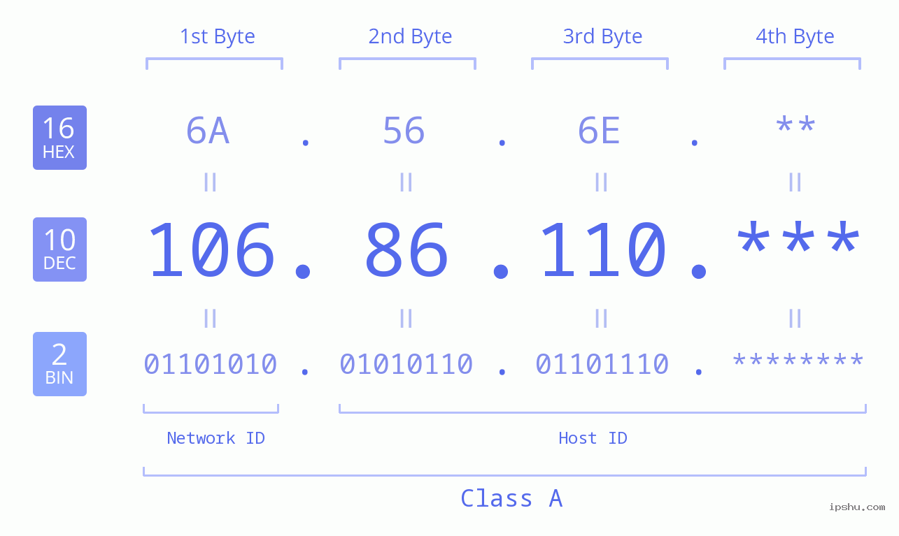 IP Address: 106.86.110 Data Structure Chart BIN DEC HEX IPv4: 106.86.110 Network Class, Net ID, Host ID