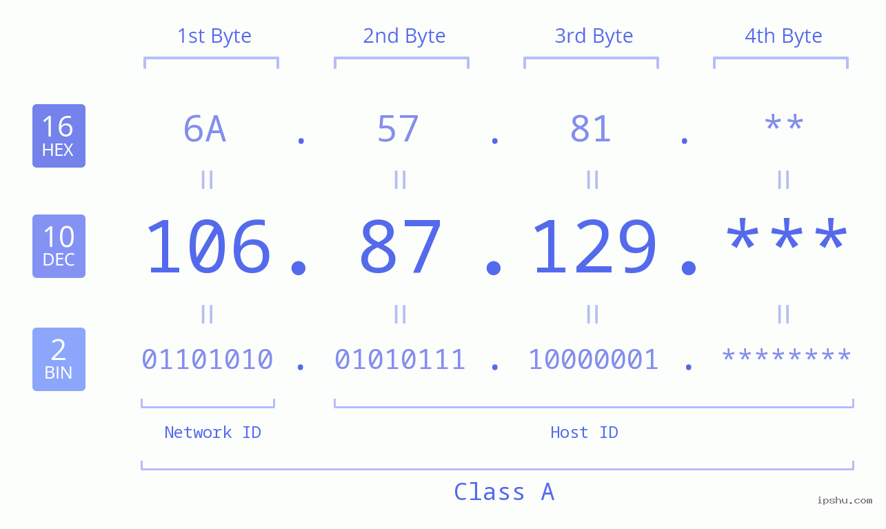 IP Address: 106.87.129 Data Structure Chart BIN DEC HEX IPv4: 106.87.129 Network Class, Net ID, Host ID