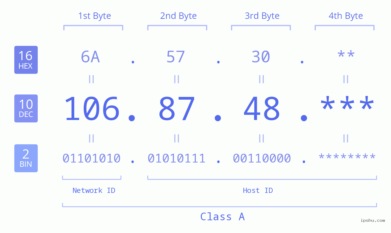 IP Address: 106.87.48 Data Structure Chart BIN DEC HEX IPv4: 106.87.48 Network Class, Net ID, Host ID