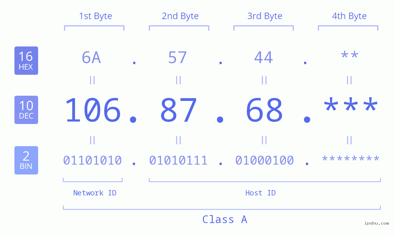 IP Address: 106.87.68 Data Structure Chart BIN DEC HEX IPv4: 106.87.68 Network Class, Net ID, Host ID