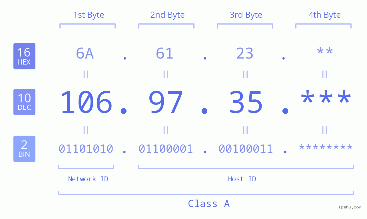 IP Address: 106.97.35 Data Structure Chart BIN DEC HEX IPv4: 106.97.35 Network Class, Net ID, Host ID