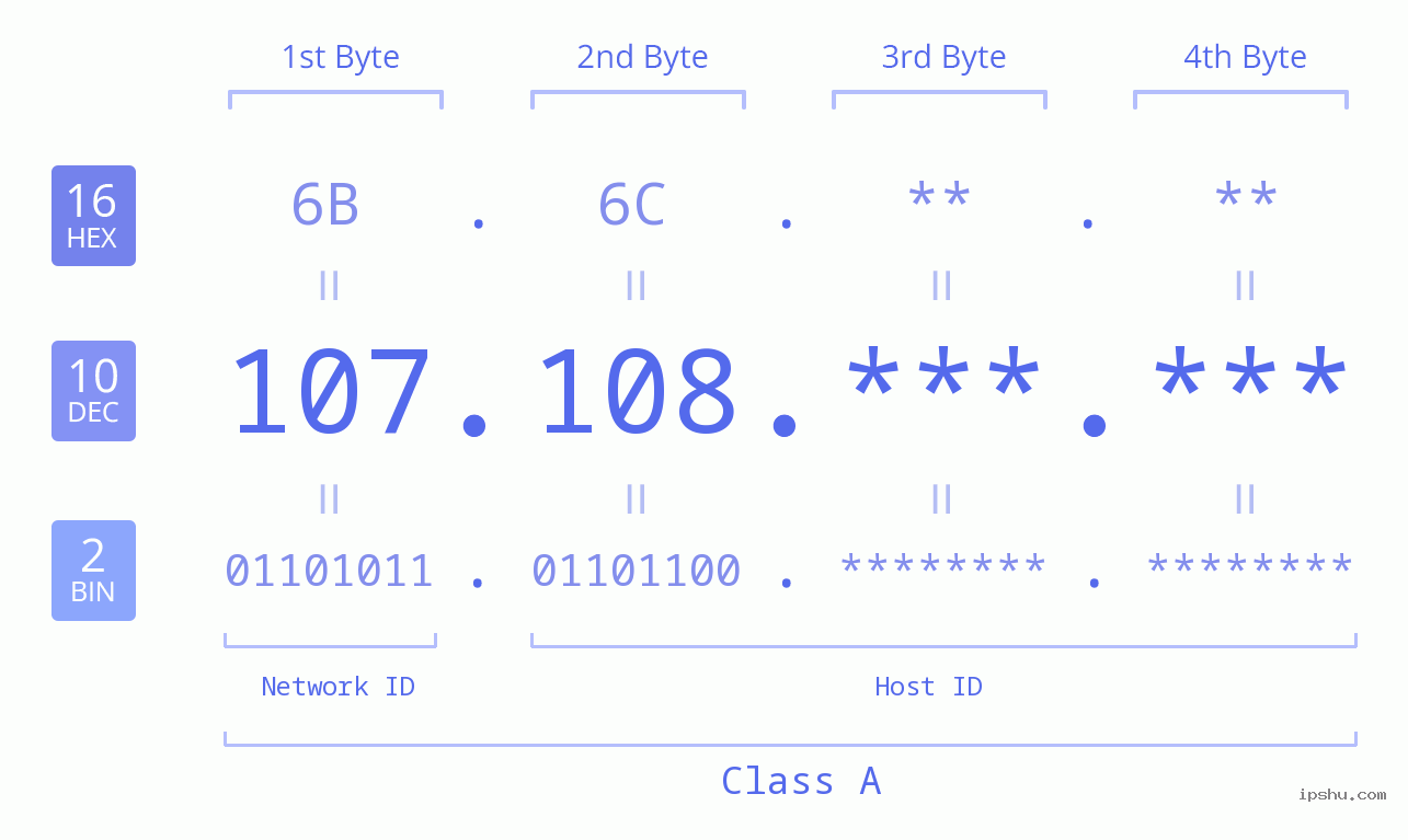 IPv4: 107.108 Network Class, Net ID, Host ID