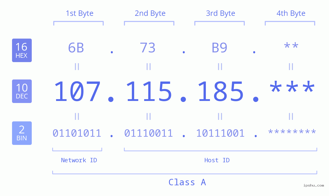 IP Address: 107.115.185 Data Structure Chart BIN DEC HEX IPv4: 107.115.185 Network Class, Net ID, Host ID