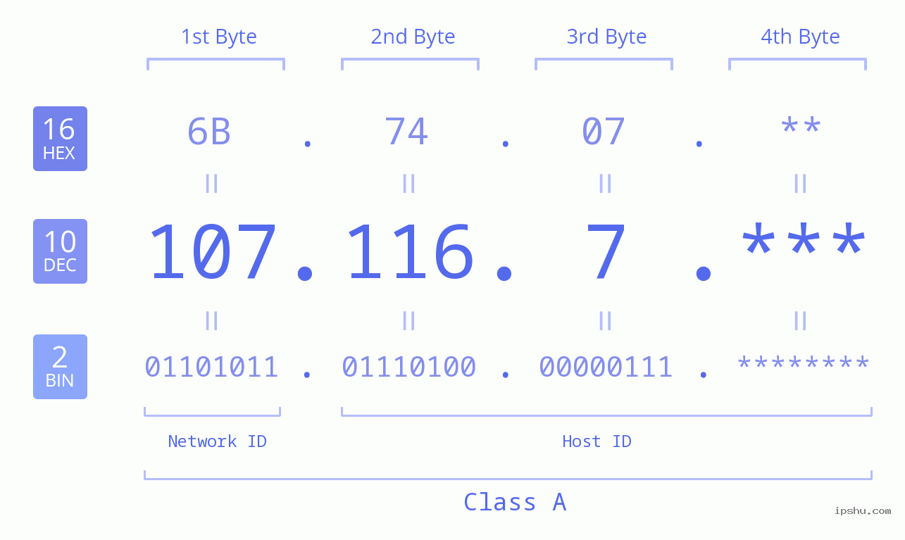 IP Address: 107.116.7 Data Structure Chart BIN DEC HEX IPv4: 107.116.7 Network Class, Net ID, Host ID