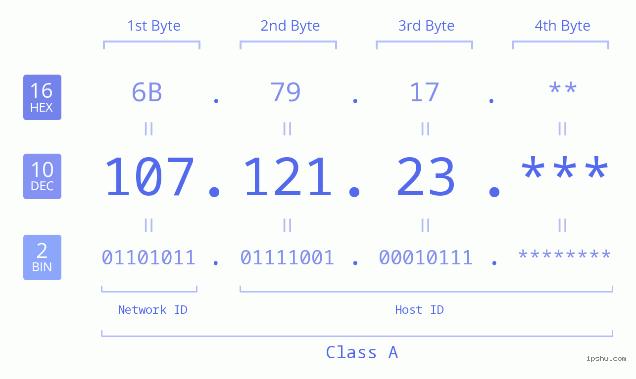 IP Address: 107.121.23 Data Structure Chart BIN DEC HEX IPv4: 107.121.23 Network Class, Net ID, Host ID
