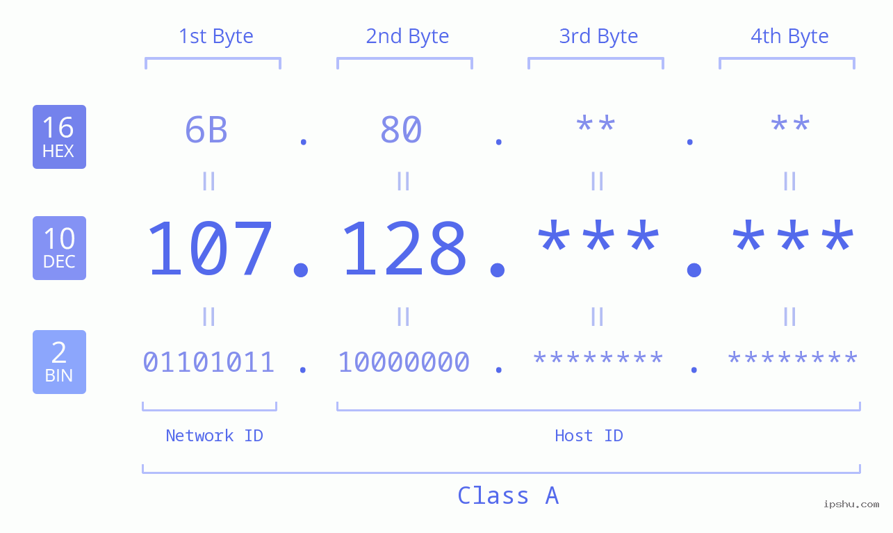 IPv4: 107.128 Network Class, Net ID, Host ID