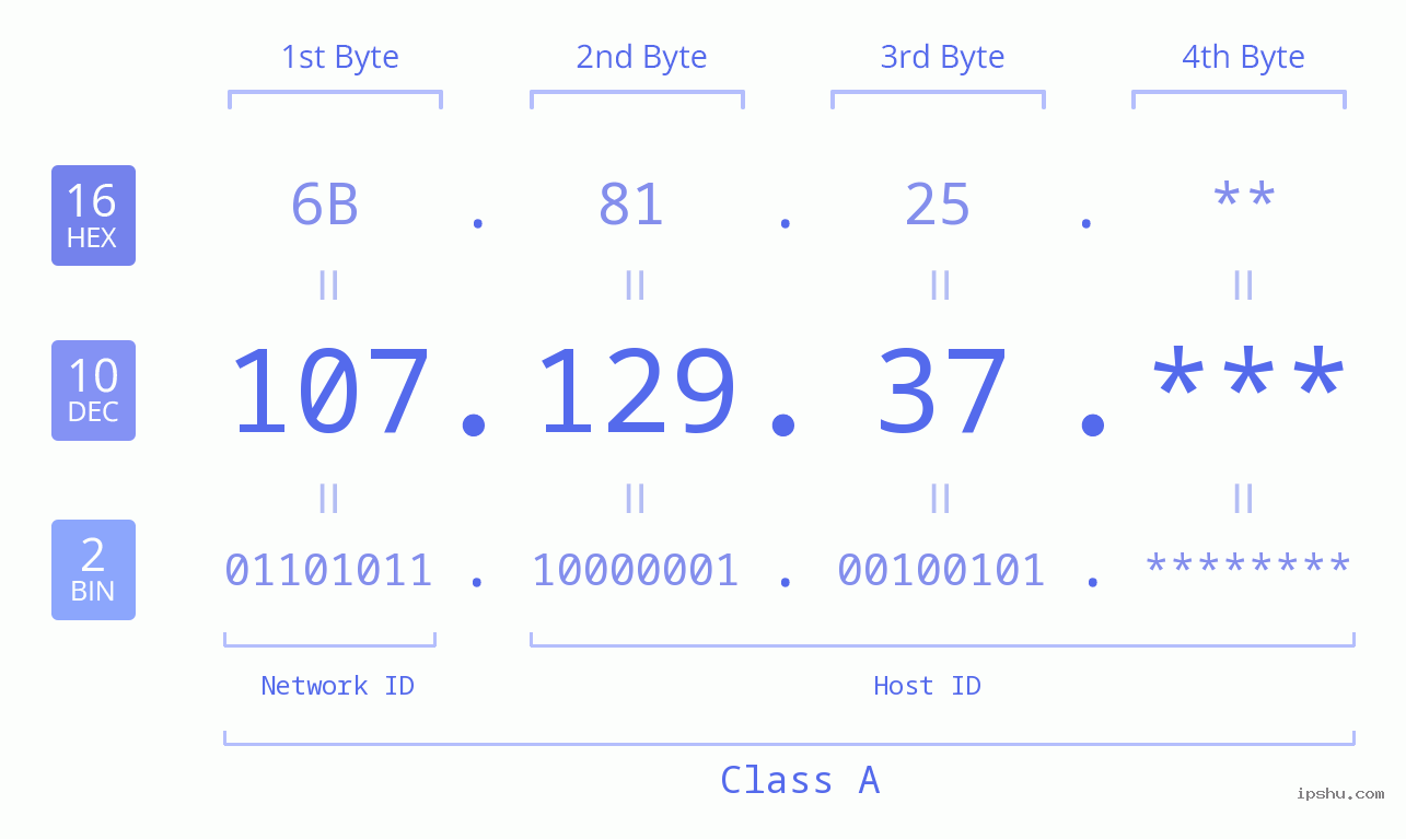 IP Address: 107.129.37 Data Structure Chart BIN DEC HEX IPv4: 107.129.37 Network Class, Net ID, Host ID