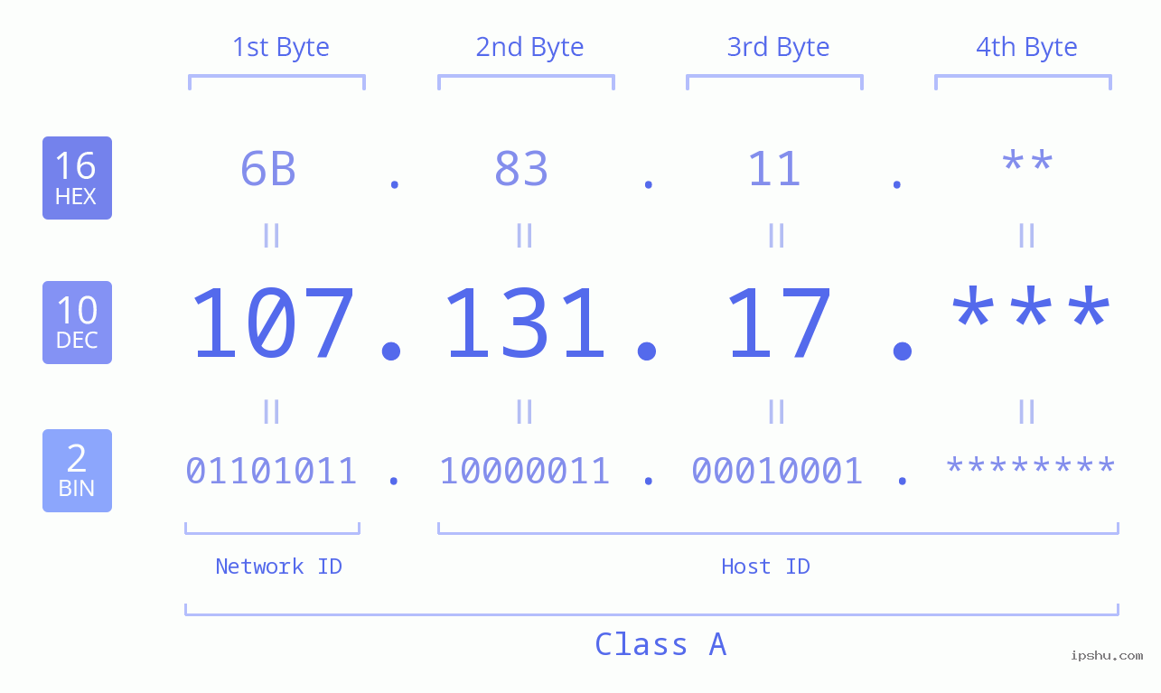 IP Address: 107.131.17 Data Structure Chart BIN DEC HEX IPv4: 107.131.17 Network Class, Net ID, Host ID