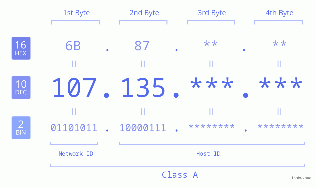 IPv4: 107.135 Network Class, Net ID, Host ID