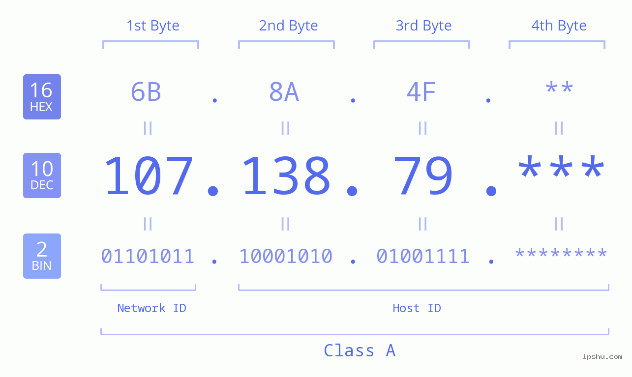 IP Address: 107.138.79 Data Structure Chart BIN DEC HEX IPv4: 107.138.79 Network Class, Net ID, Host ID