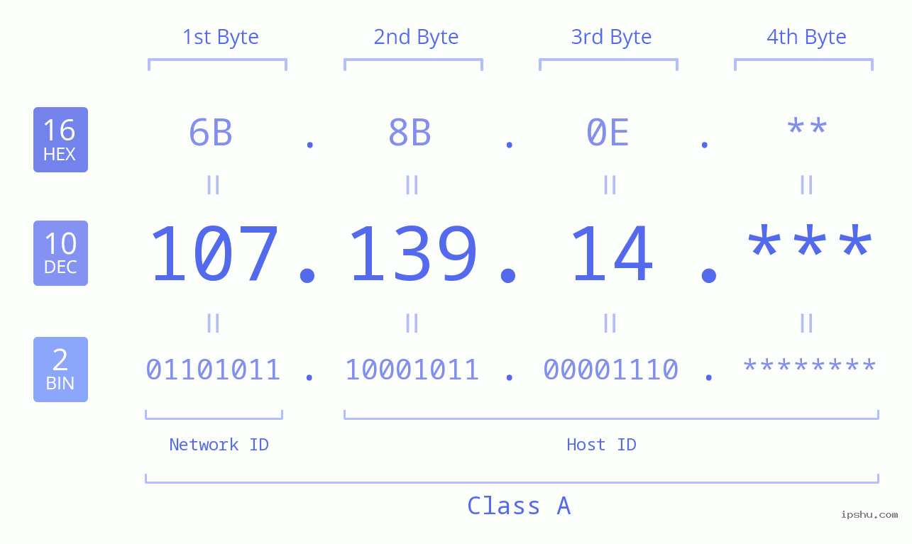 IP Address: 107.139.14 Data Structure Chart BIN DEC HEX IPv4: 107.139.14 Network Class, Net ID, Host ID