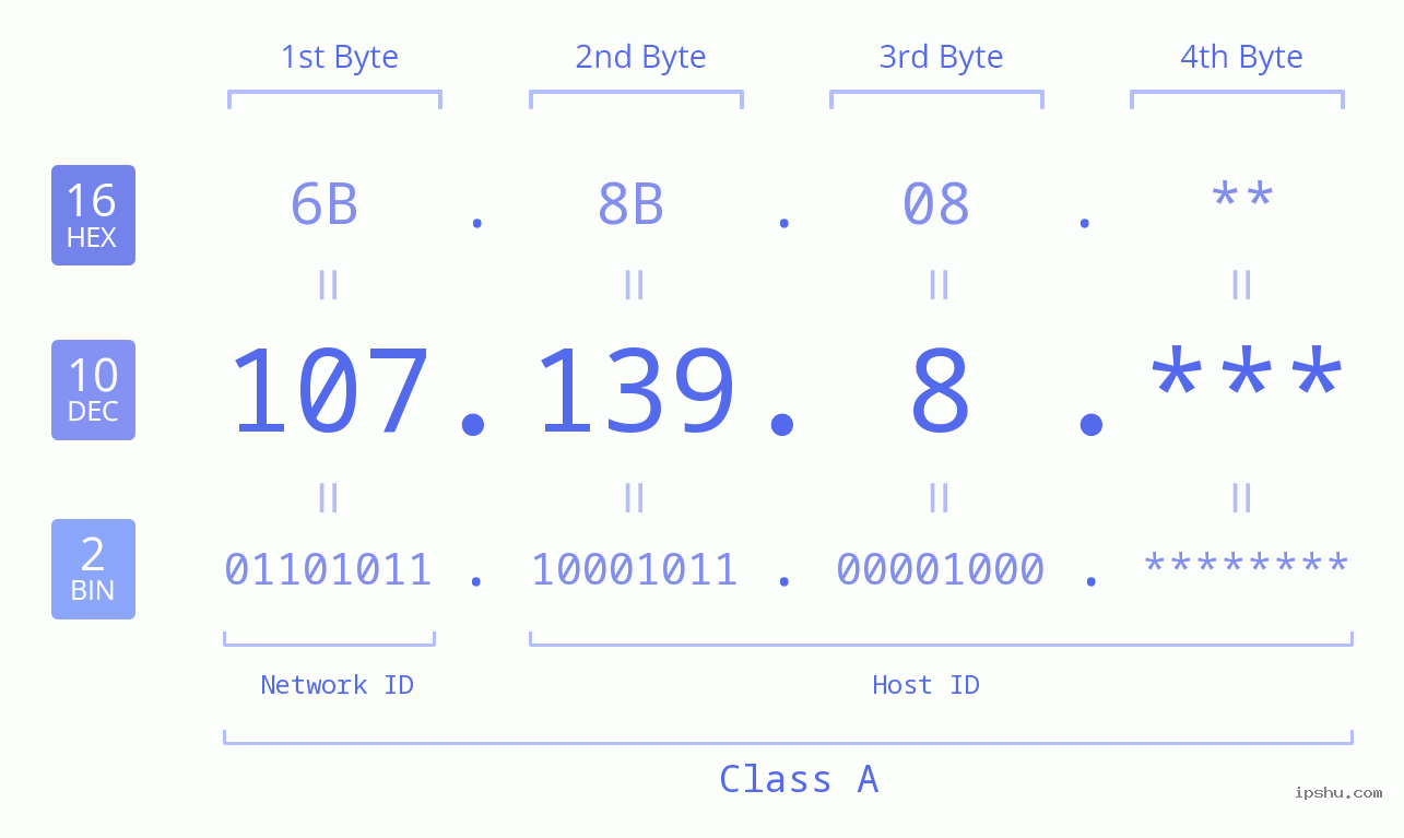 IPv4: 107.139.8 Network Class, Net ID, Host ID