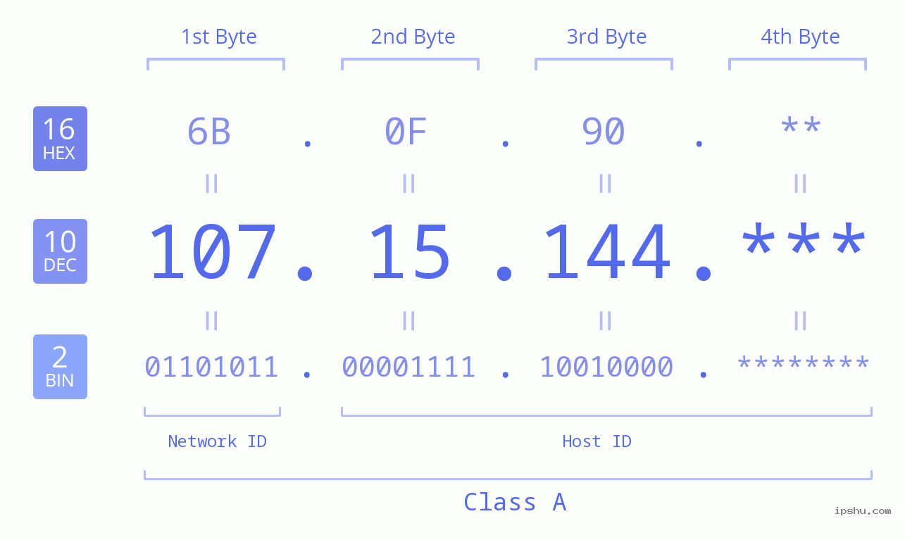 IP Address: 107.15.144 Data Structure Chart BIN DEC HEX IPv4: 107.15.144 Network Class, Net ID, Host ID