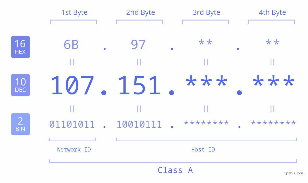 IPv4: 107.151 Network Class, Net ID, Host ID