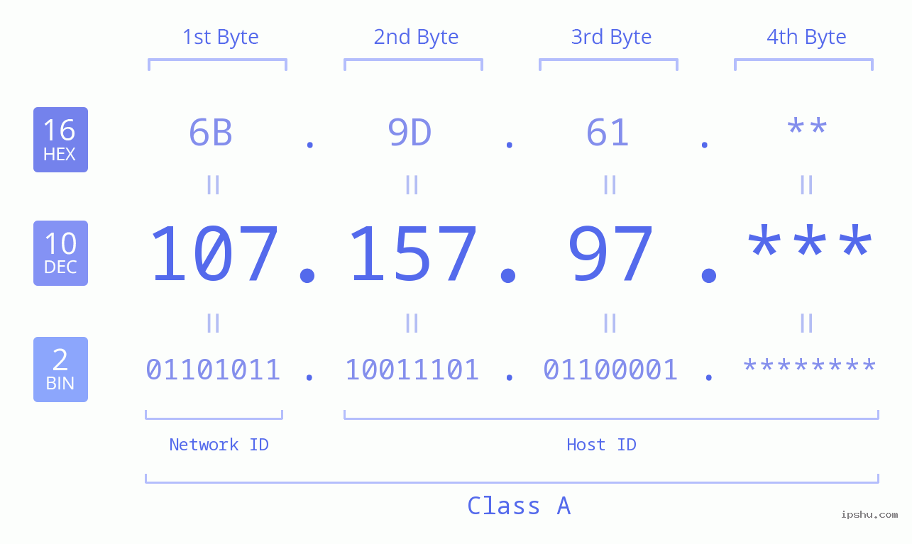 IP Address: 107.157.97 Data Structure Chart BIN DEC HEX IPv4: 107.157.97 Network Class, Net ID, Host ID