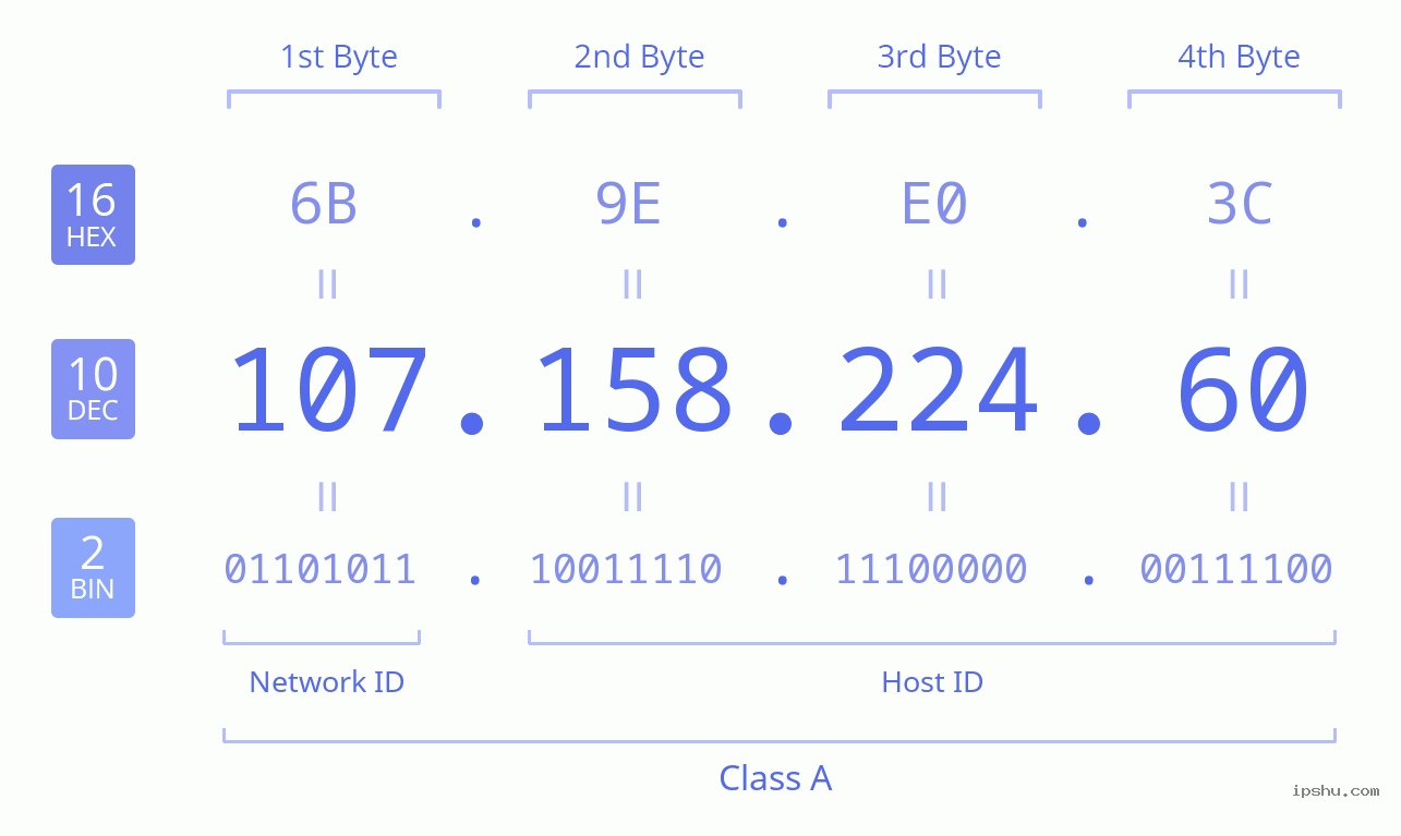 IPv4: 107.158.224.60 Network Class, Net ID, Host ID