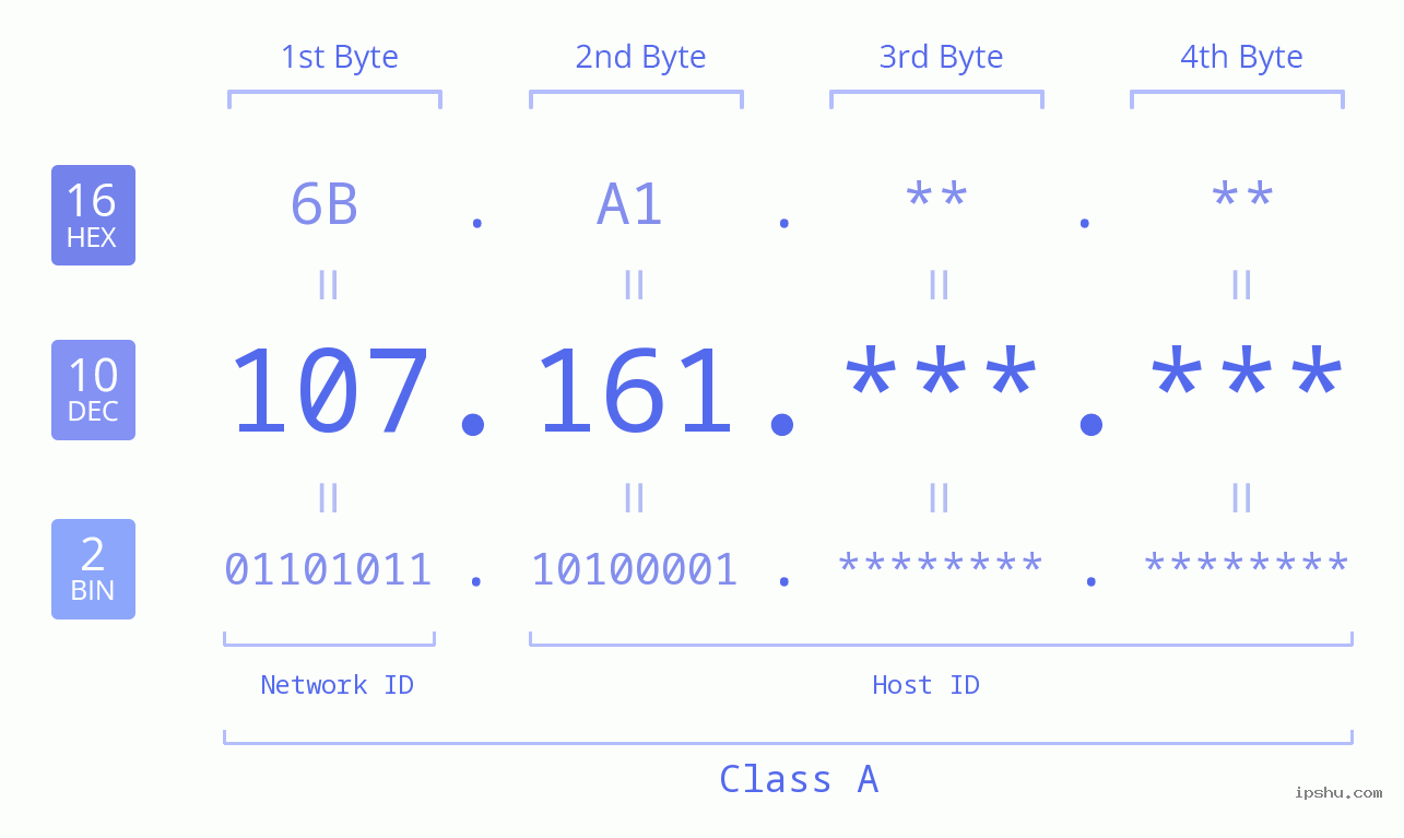 IPv4: 107.161 Network Class, Net ID, Host ID