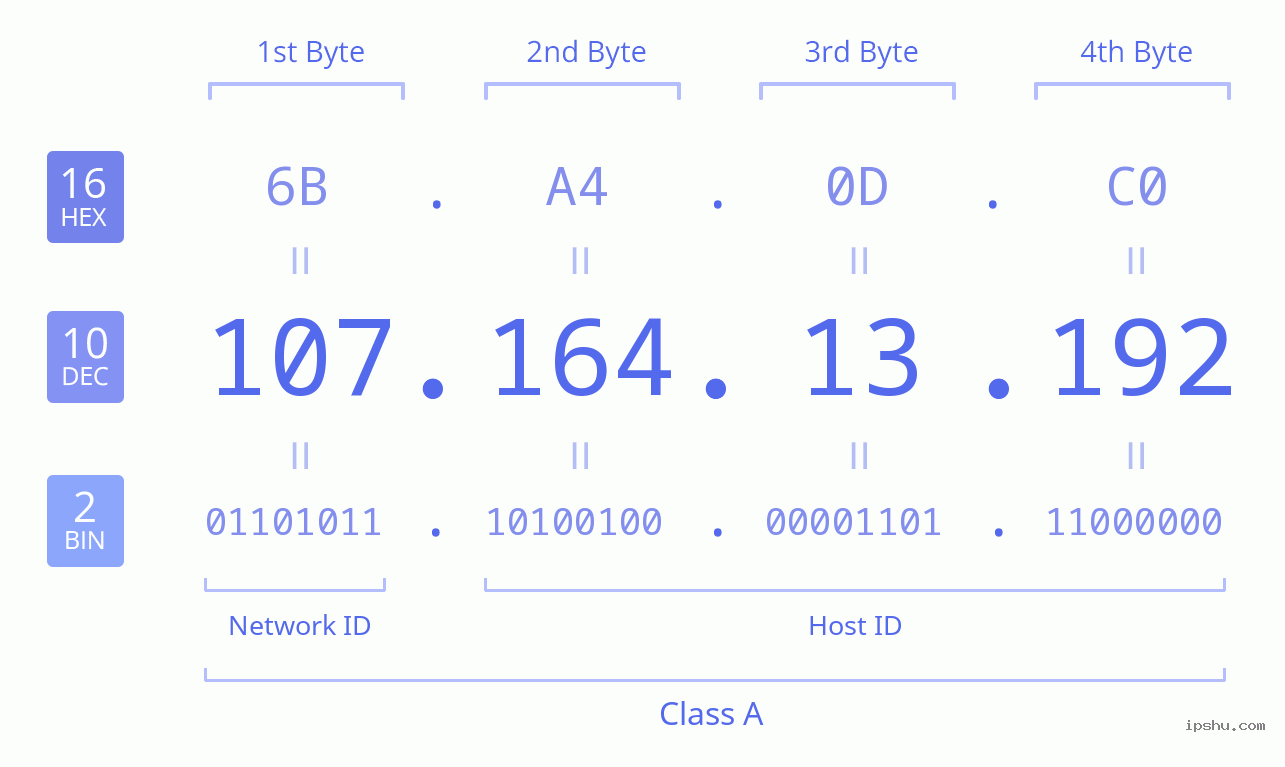 IPv4: 107.164.13.192 Network Class, Net ID, Host ID