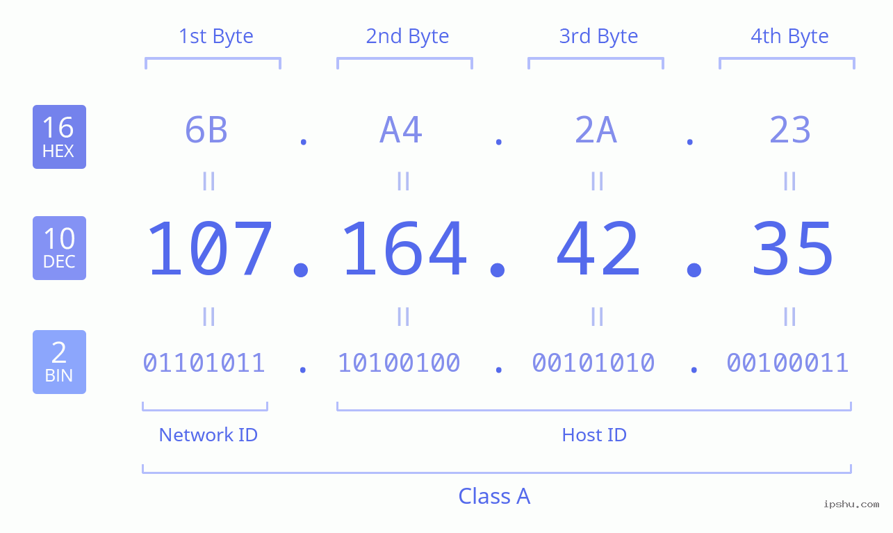 IPv4: 107.164.42.35 Network Class, Net ID, Host ID