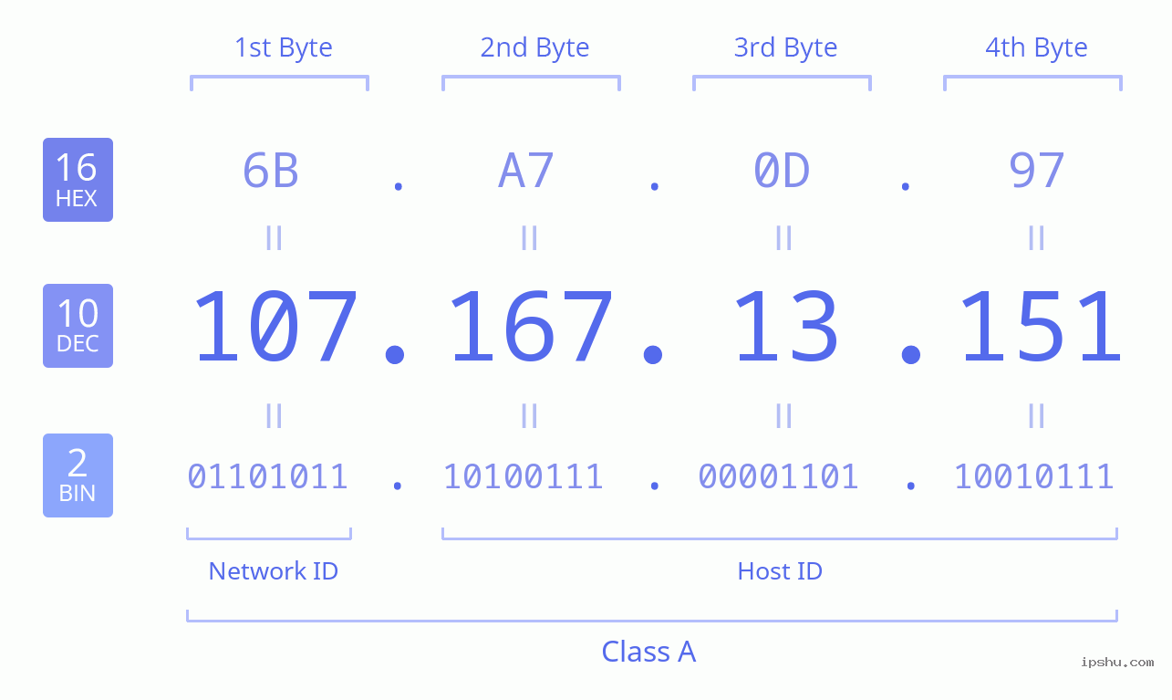 IPv4: 107.167.13.151 Network Class, Net ID, Host ID