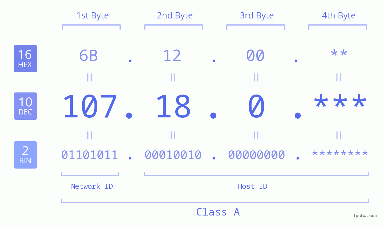 IP Address: 107.18.0 Data Structure Chart BIN DEC HEX IPv4: 107.18.0 Network Class, Net ID, Host ID