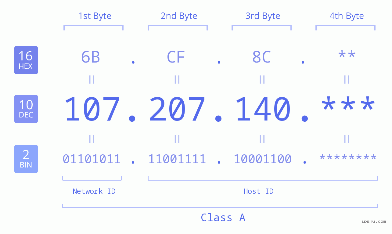 IP Address: 107.207.140 Data Structure Chart BIN DEC HEX IPv4: 107.207.140 Network Class, Net ID, Host ID