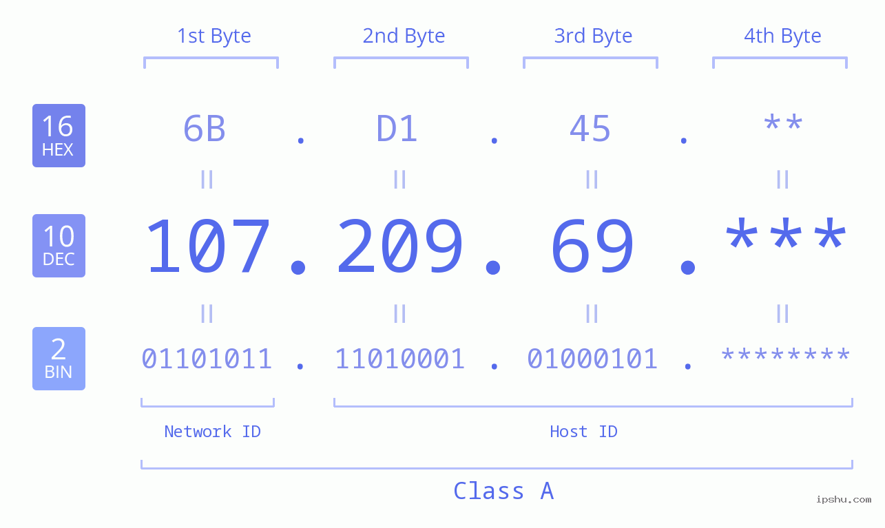 IP Address: 107.209.69 Data Structure Chart BIN DEC HEX IPv4: 107.209.69 Network Class, Net ID, Host ID