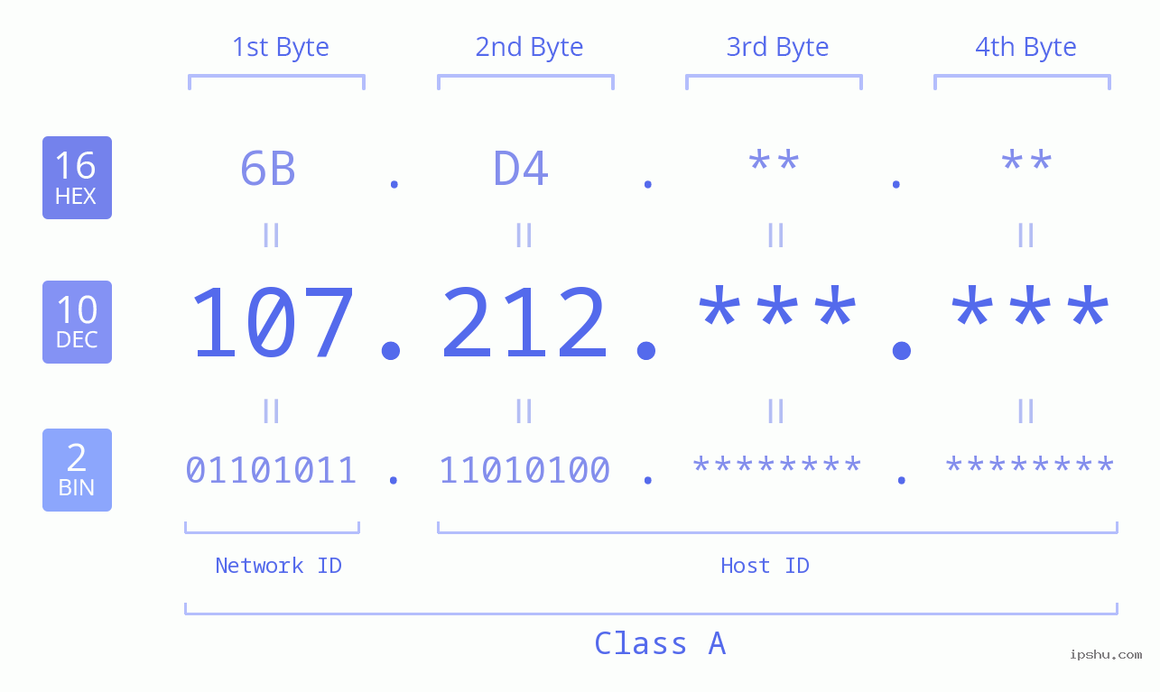 IP Address: 107.212 Data Structure Chart BIN DEC HEX IPv4: 107.212 Network Class, Net ID, Host ID