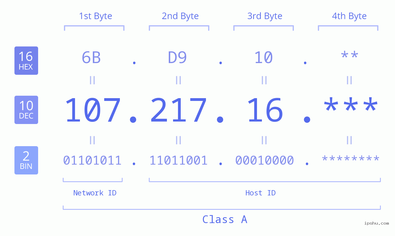 IP Address: 107.217.16 Data Structure Chart BIN DEC HEX IPv4: 107.217.16 Network Class, Net ID, Host ID