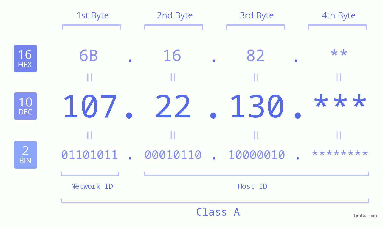 IP Address: 107.22.130 Data Structure Chart BIN DEC HEX IPv4: 107.22.130 Network Class, Net ID, Host ID