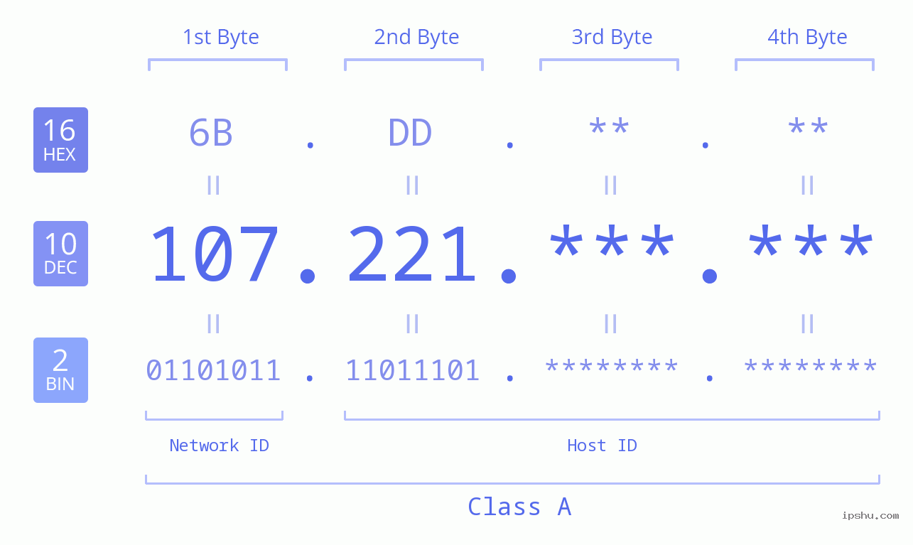 IPv4: 107.221 Network Class, Net ID, Host ID