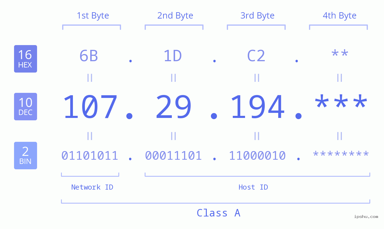 IP Address: 107.29.194 Data Structure Chart BIN DEC HEX IPv4: 107.29.194 Network Class, Net ID, Host ID