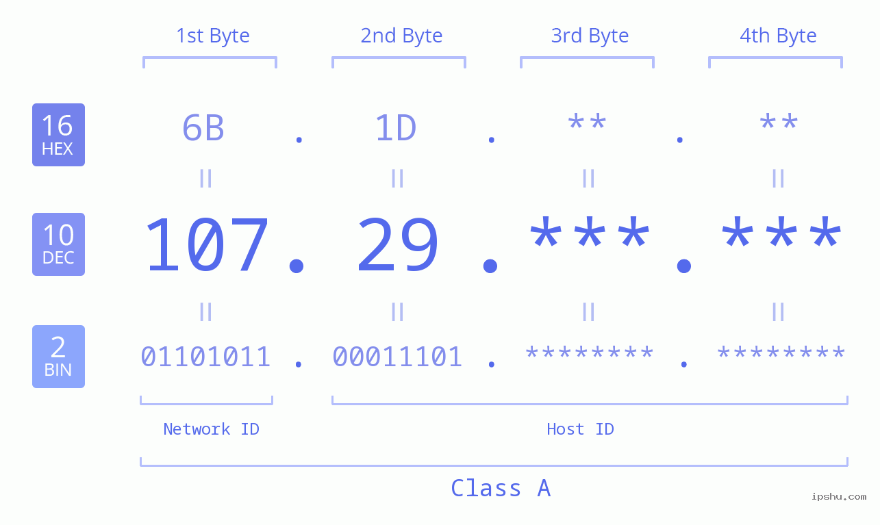 IPv4: 107.29 Network Class, Net ID, Host ID