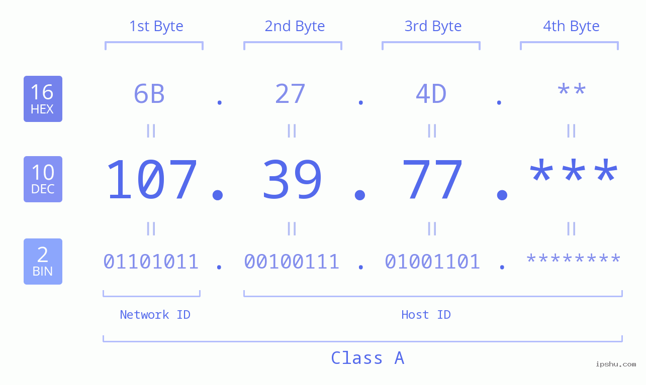 IP Address: 107.39.77 Data Structure Chart BIN DEC HEX IPv4: 107.39.77 Network Class, Net ID, Host ID