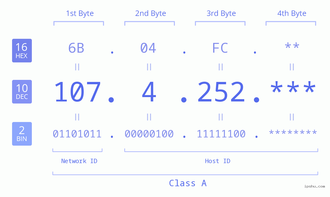 IP Address: 107.4.252 Data Structure Chart BIN DEC HEX IPv4: 107.4.252 Network Class, Net ID, Host ID