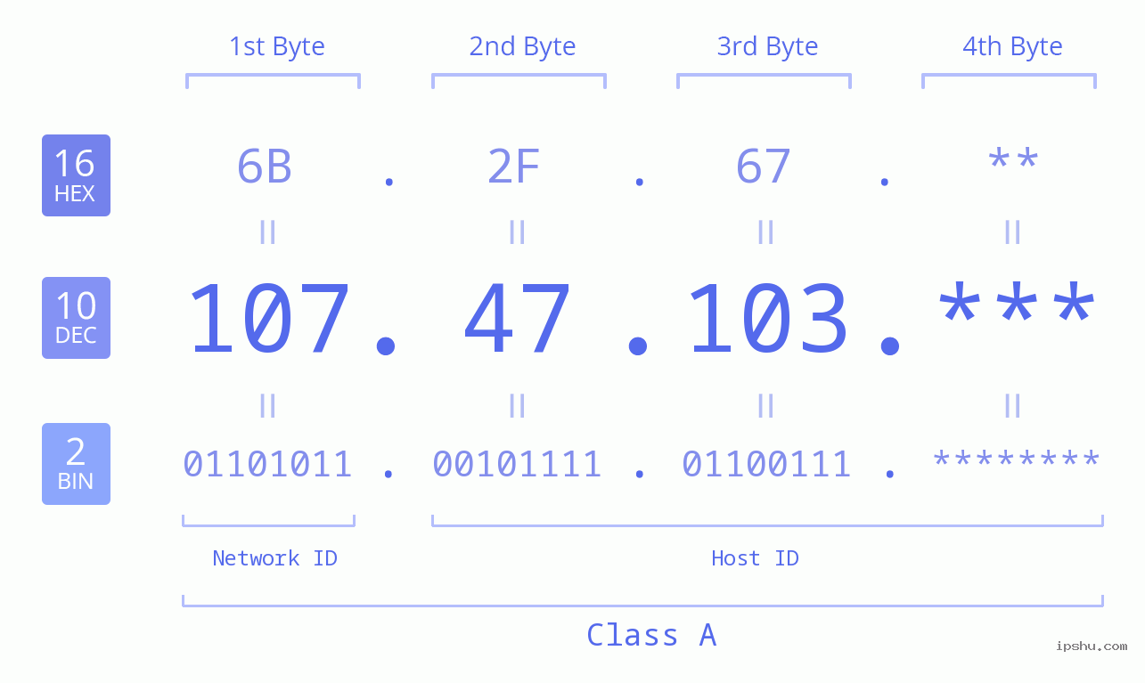 IP Address: 107.47.103 Data Structure Chart BIN DEC HEX IPv4: 107.47.103 Network Class, Net ID, Host ID