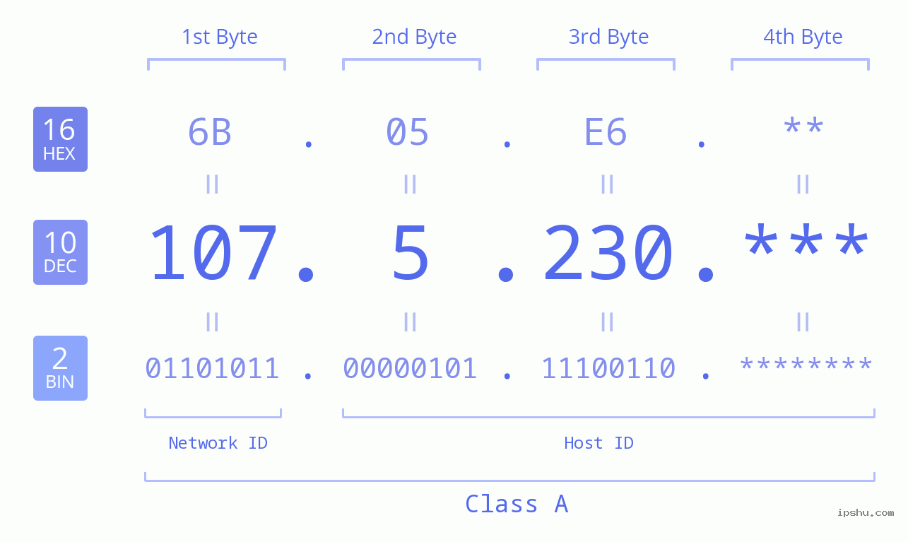 IP Address: 107.5.230 Data Structure Chart BIN DEC HEX IPv4: 107.5.230 Network Class, Net ID, Host ID