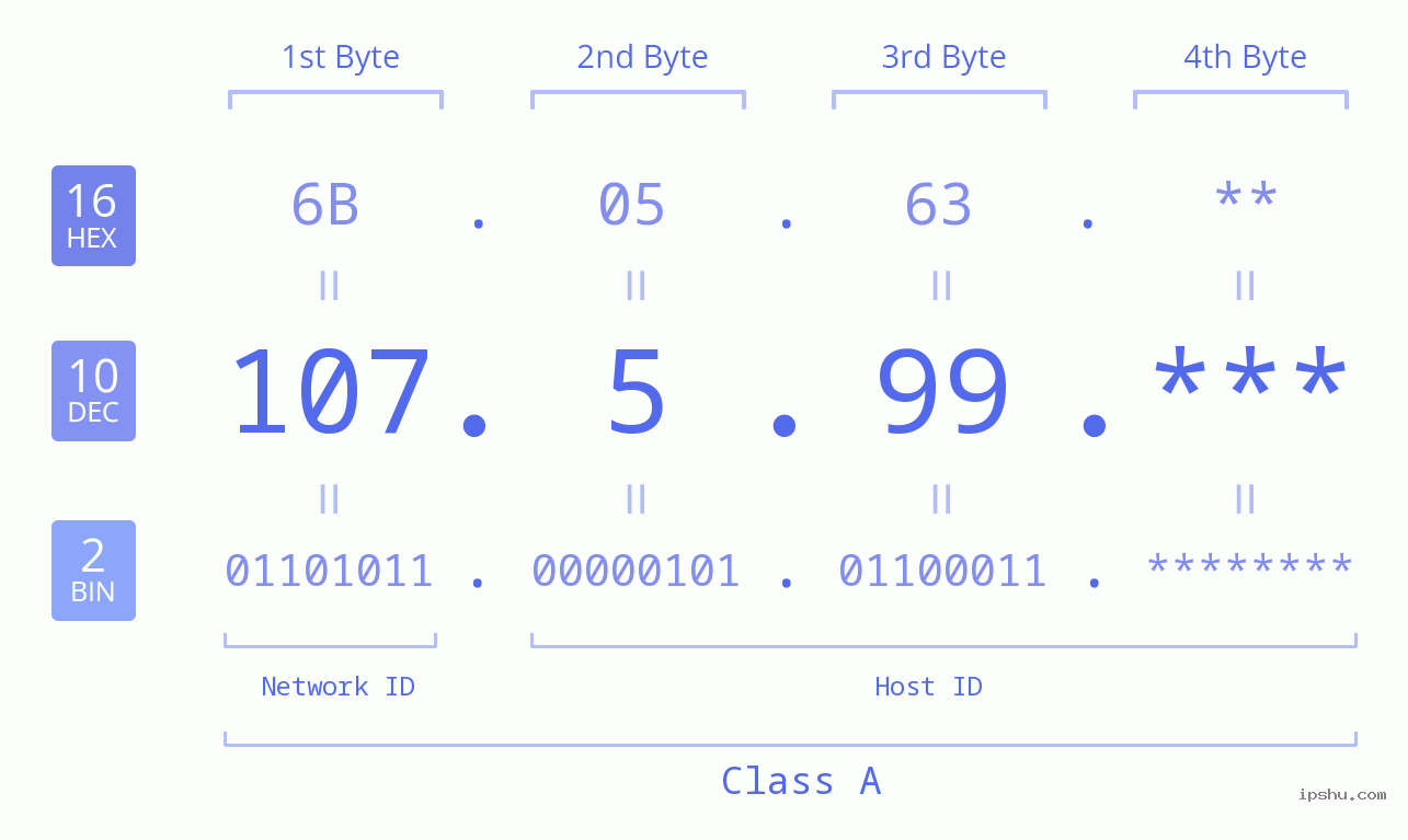 IP Address: 107.5.99 Data Structure Chart BIN DEC HEX IPv4: 107.5.99 Network Class, Net ID, Host ID