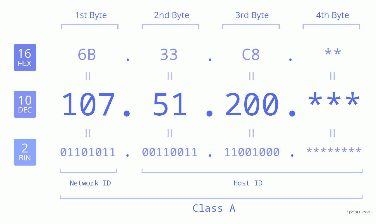 IP Address: 107.51.200 Data Structure Chart BIN DEC HEX IPv4: 107.51.200 Network Class, Net ID, Host ID