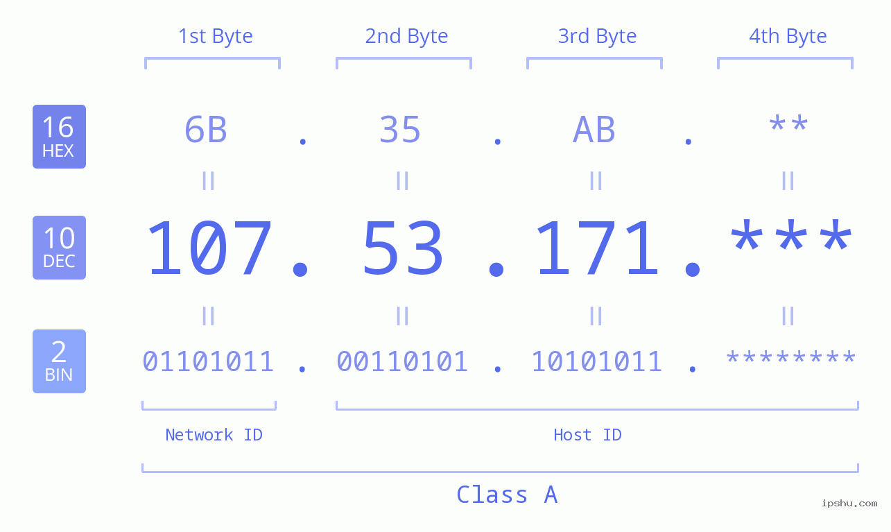 IP Address: 107.53.171 Data Structure Chart BIN DEC HEX IPv4: 107.53.171 Network Class, Net ID, Host ID