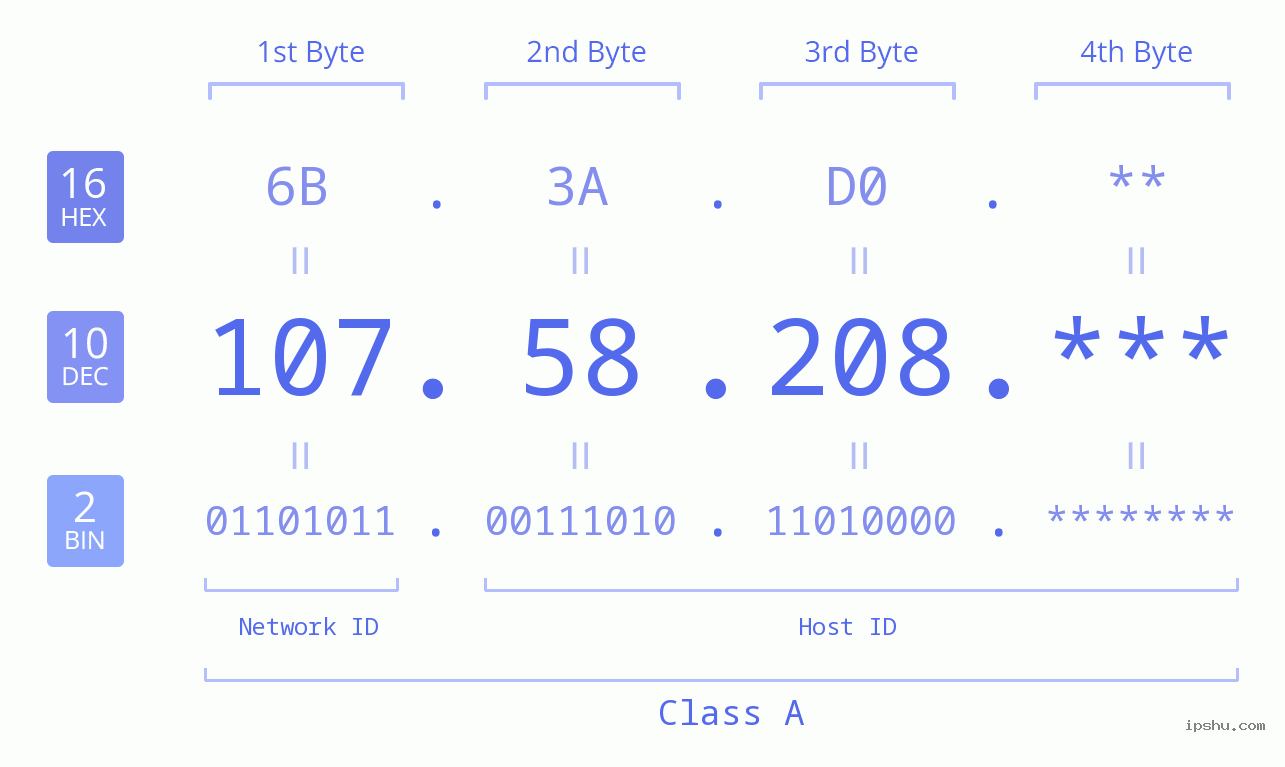 IP Address: 107.58.208 Data Structure Chart BIN DEC HEX IPv4: 107.58.208 Network Class, Net ID, Host ID