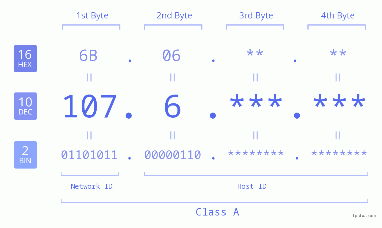 IP Address: 107.6 Data Structure Chart BIN DEC HEX IPv4: 107.6 Network Class, Net ID, Host ID