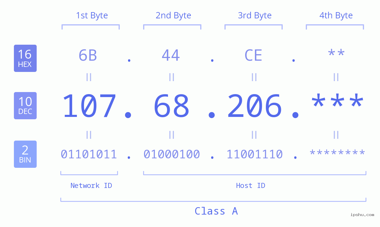 IP Address: 107.68.206 Data Structure Chart BIN DEC HEX IPv4: 107.68.206 Network Class, Net ID, Host ID