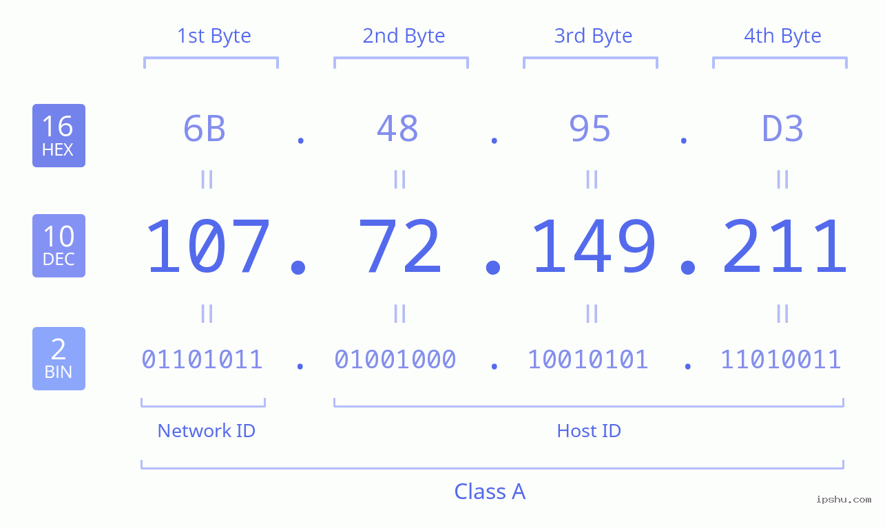 IPv4: 107.72.149.211 Network Class, Net ID, Host ID