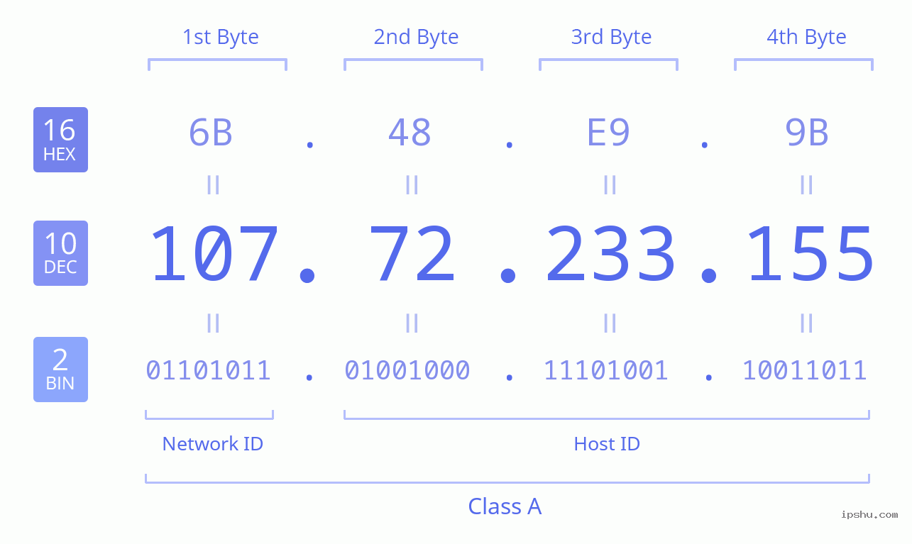 IPv4: 107.72.233.155 Network Class, Net ID, Host ID