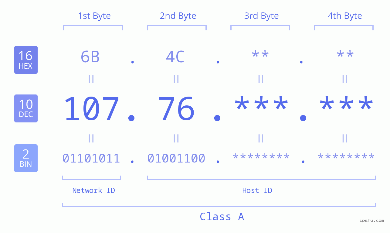 IP Address: 107.76 Data Structure Chart BIN DEC HEX IPv4: 107.76 Network Class, Net ID, Host ID