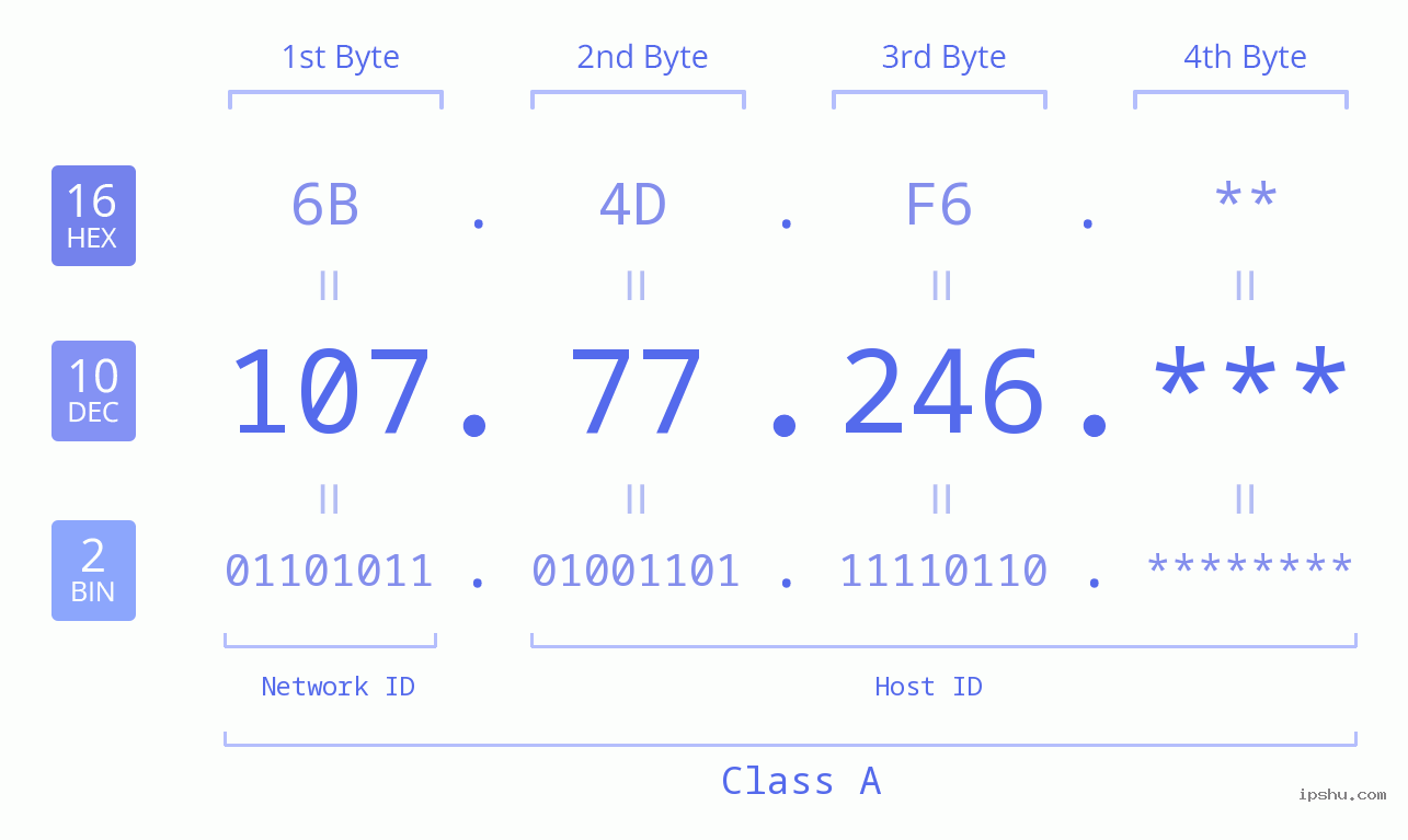 IP Address: 107.77.246 Data Structure Chart BIN DEC HEX IPv4: 107.77.246 Network Class, Net ID, Host ID